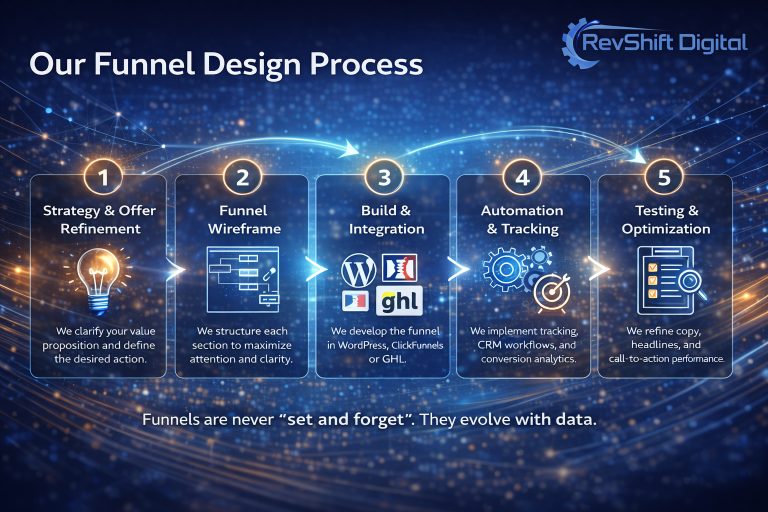RevShift Digital funnel design services in Las Vegas including funnel strategy, high-converting design, WordPress development, ClickFunnels, and GHL builds.