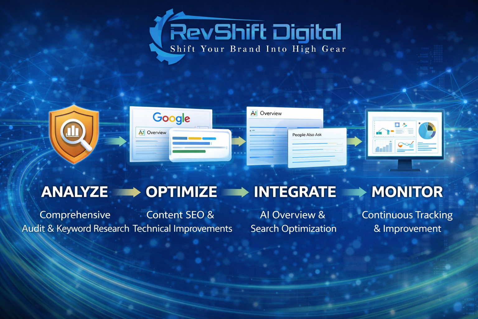 RevShift Digital SEO process infographic showing Analyze, Optimize, Integrate, and Monitor stages for AI and local search optimization.